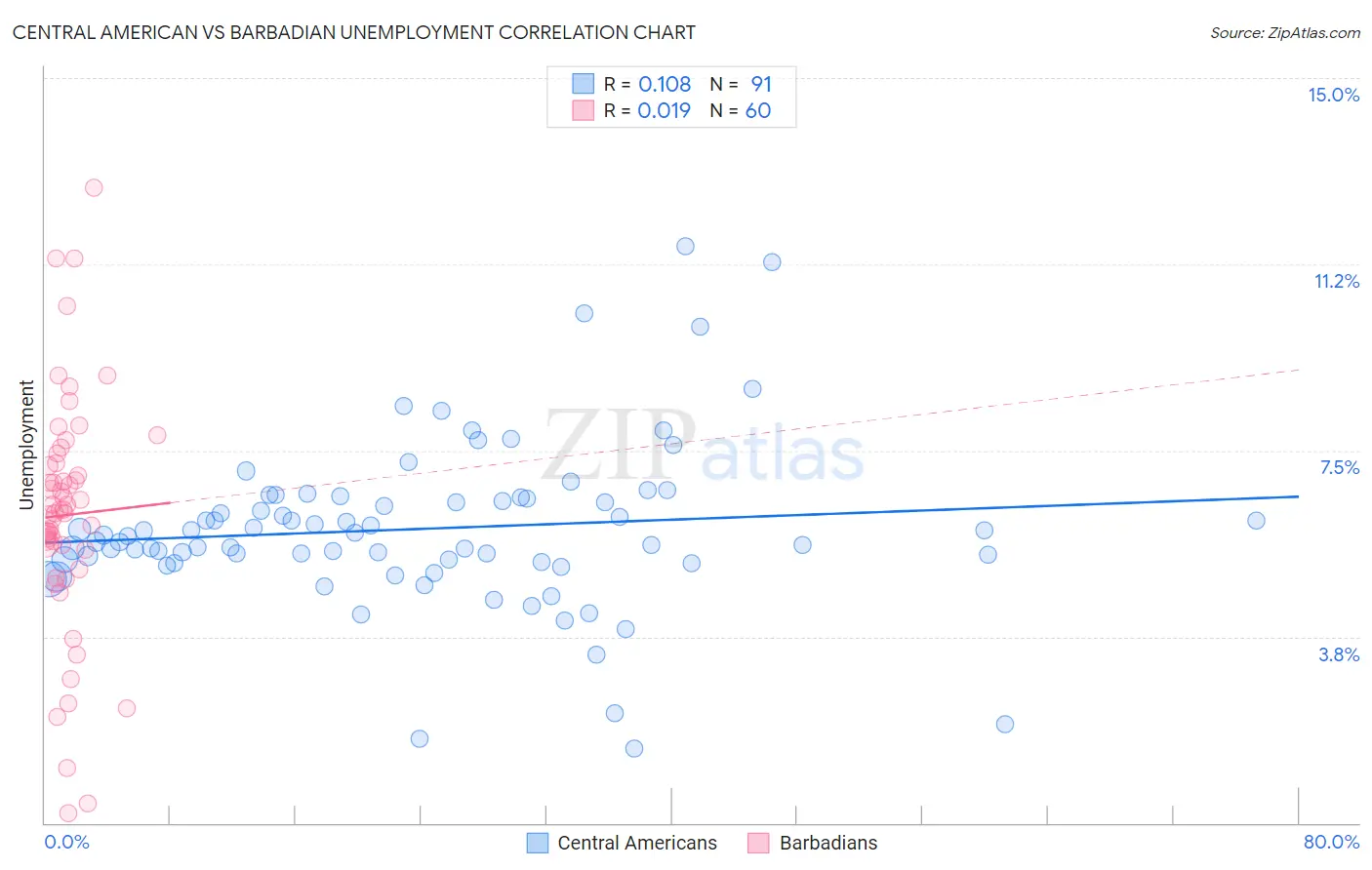Central American vs Barbadian Unemployment