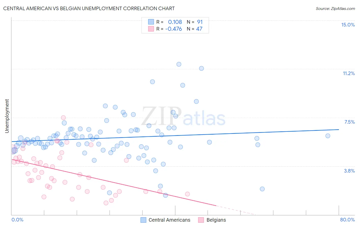 Central American vs Belgian Unemployment