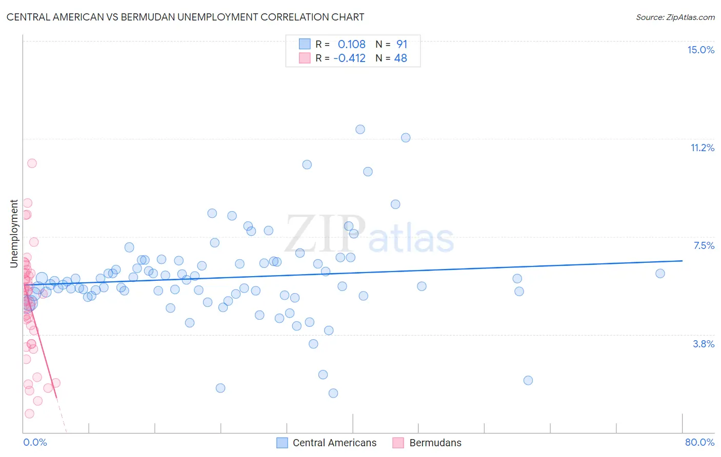 Central American vs Bermudan Unemployment
