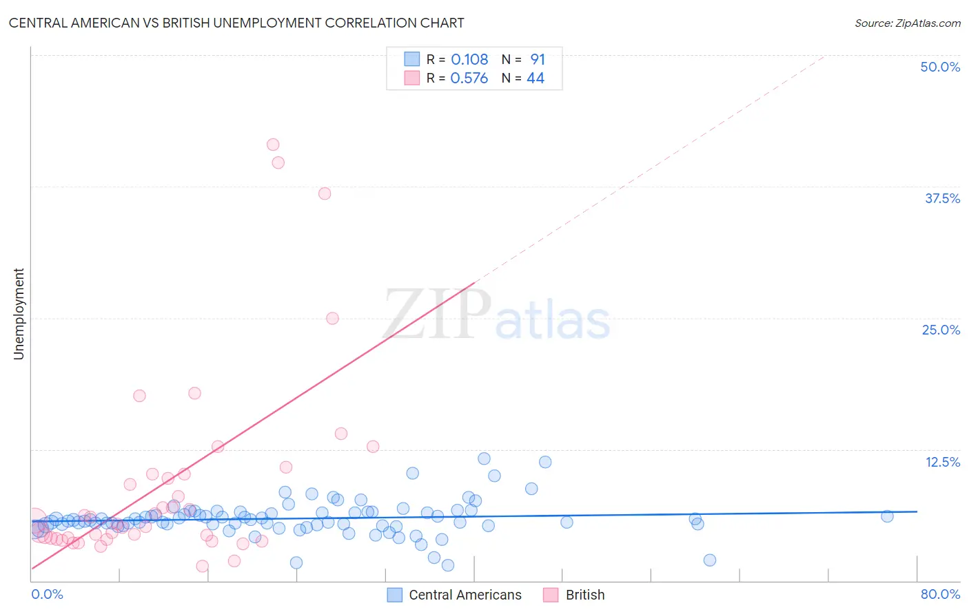 Central American vs British Unemployment