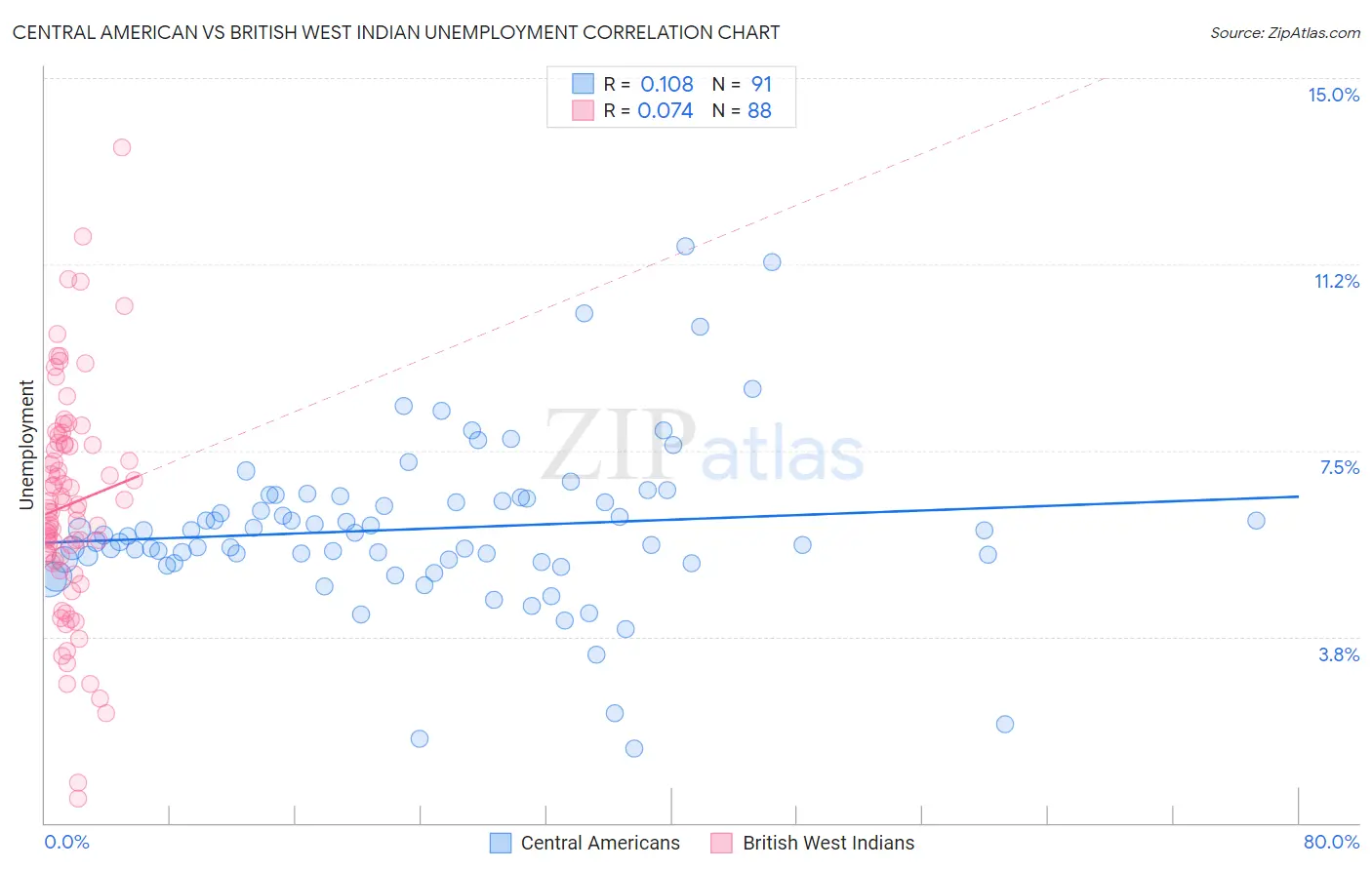 Central American vs British West Indian Unemployment