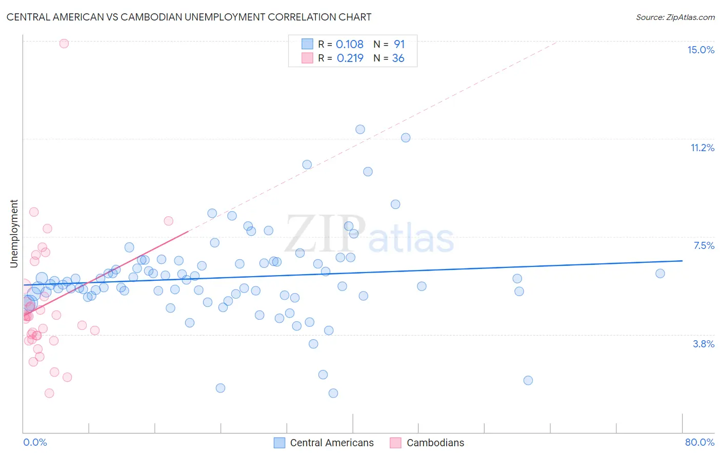 Central American vs Cambodian Unemployment