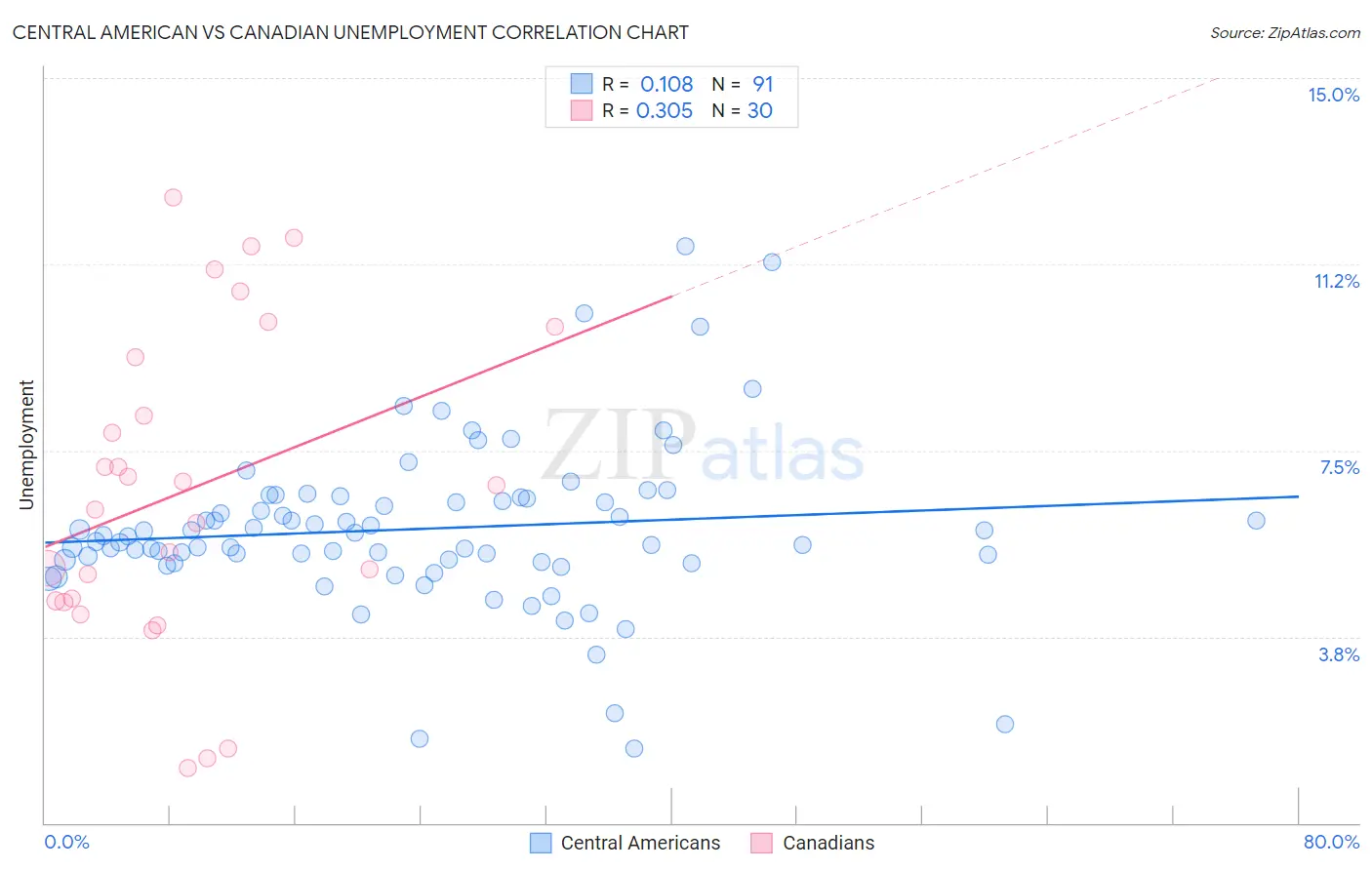 Central American vs Canadian Unemployment