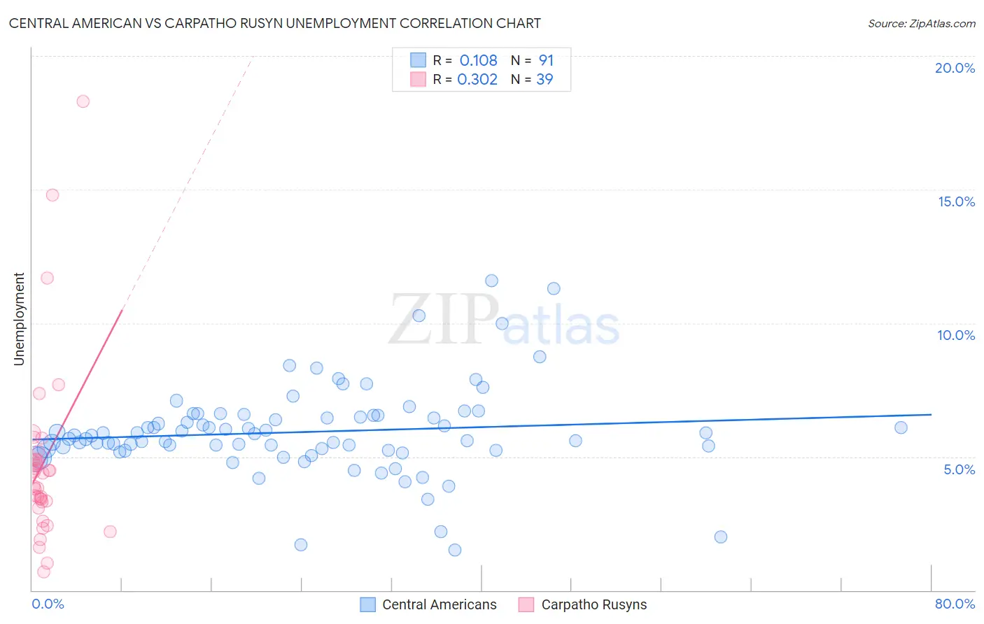 Central American vs Carpatho Rusyn Unemployment