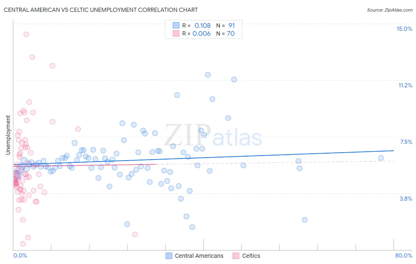 Central American vs Celtic Unemployment