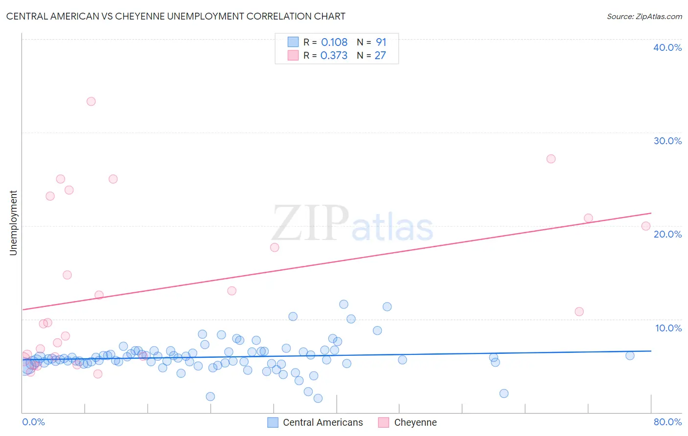 Central American vs Cheyenne Unemployment