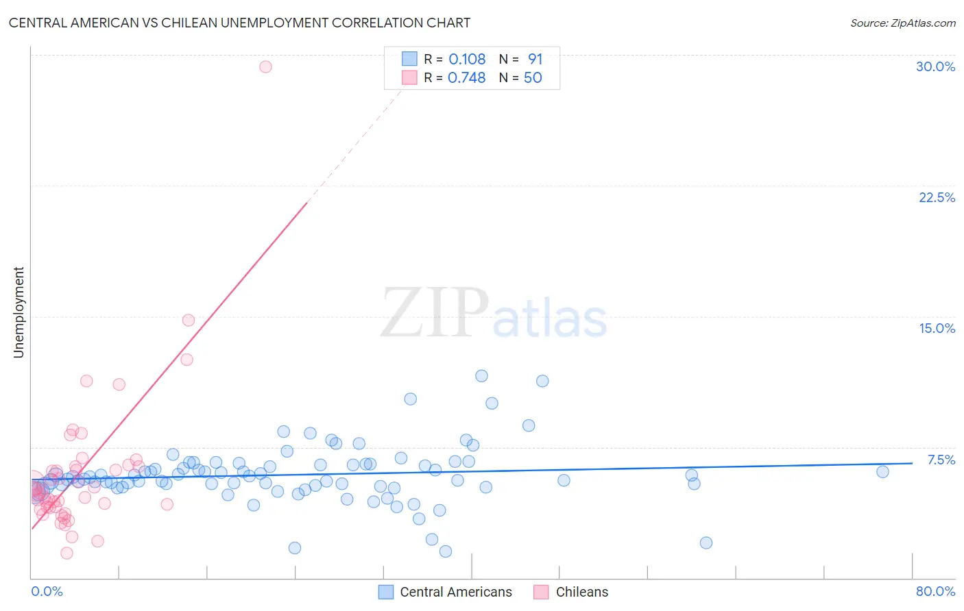 Central American vs Chilean Unemployment