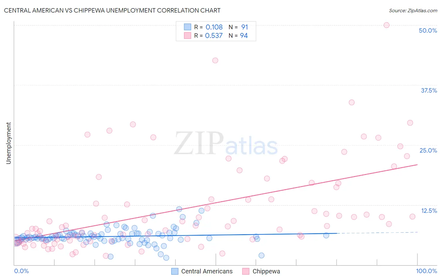 Central American vs Chippewa Unemployment