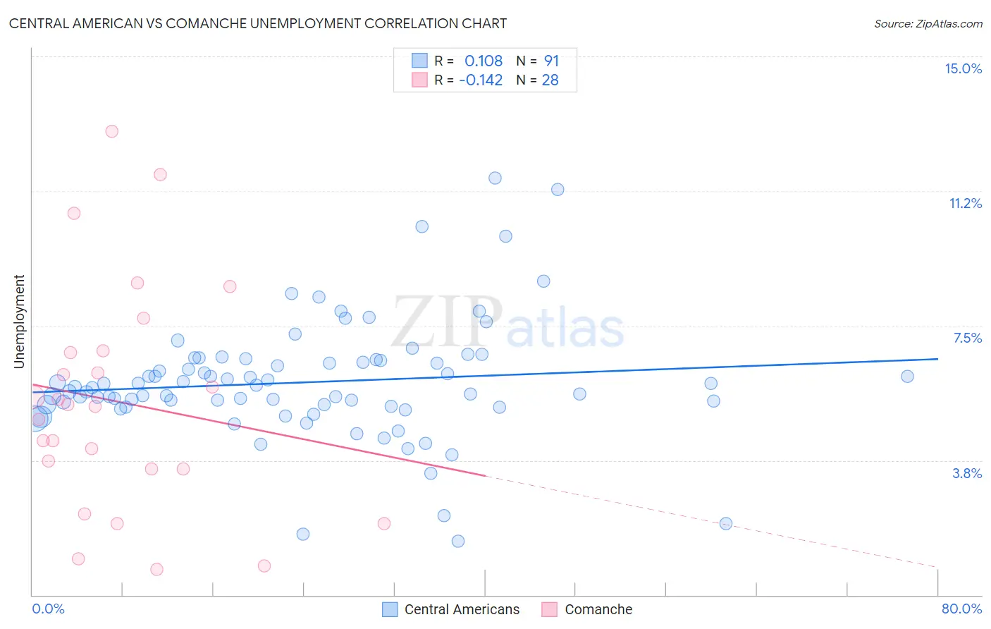 Central American vs Comanche Unemployment