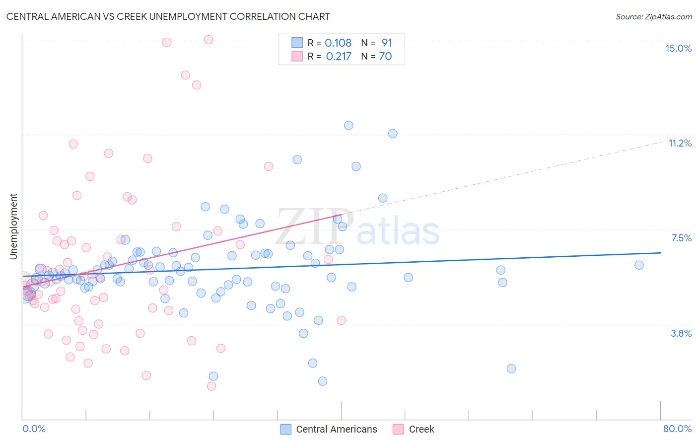 Central American vs Creek Unemployment