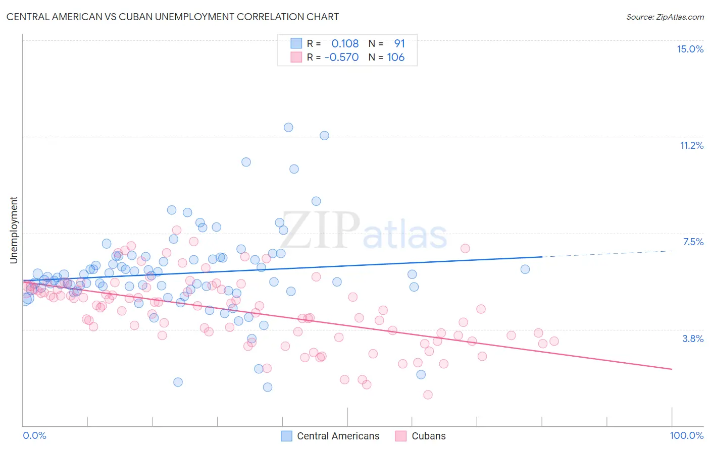 Central American vs Cuban Unemployment