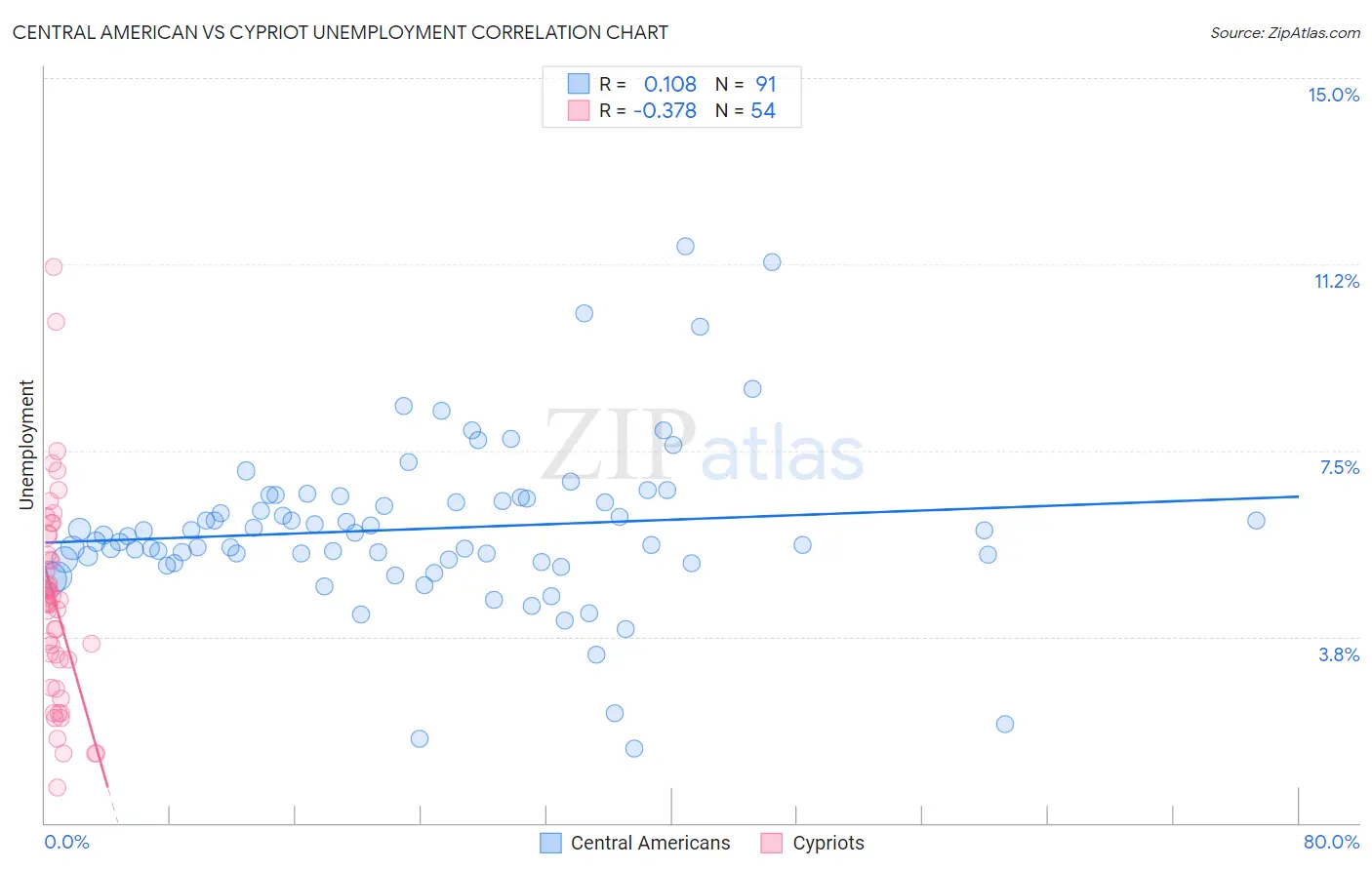 Central American vs Cypriot Unemployment