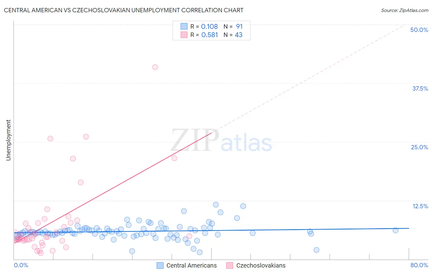Central American vs Czechoslovakian Unemployment