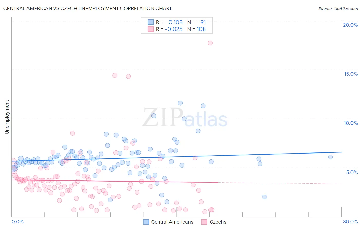 Central American vs Czech Unemployment