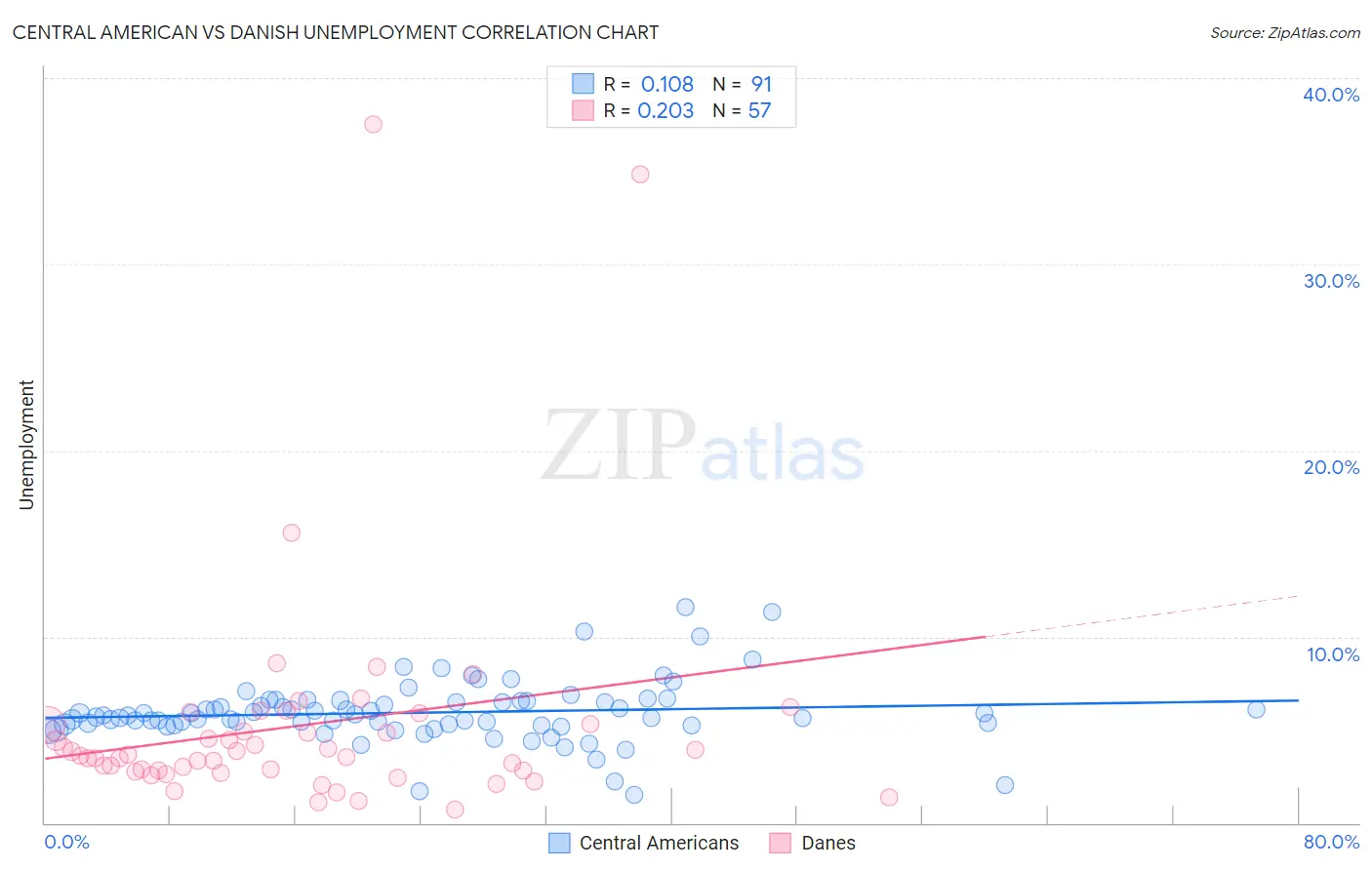 Central American vs Danish Unemployment