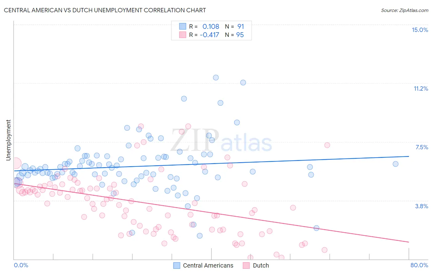 Central American vs Dutch Unemployment