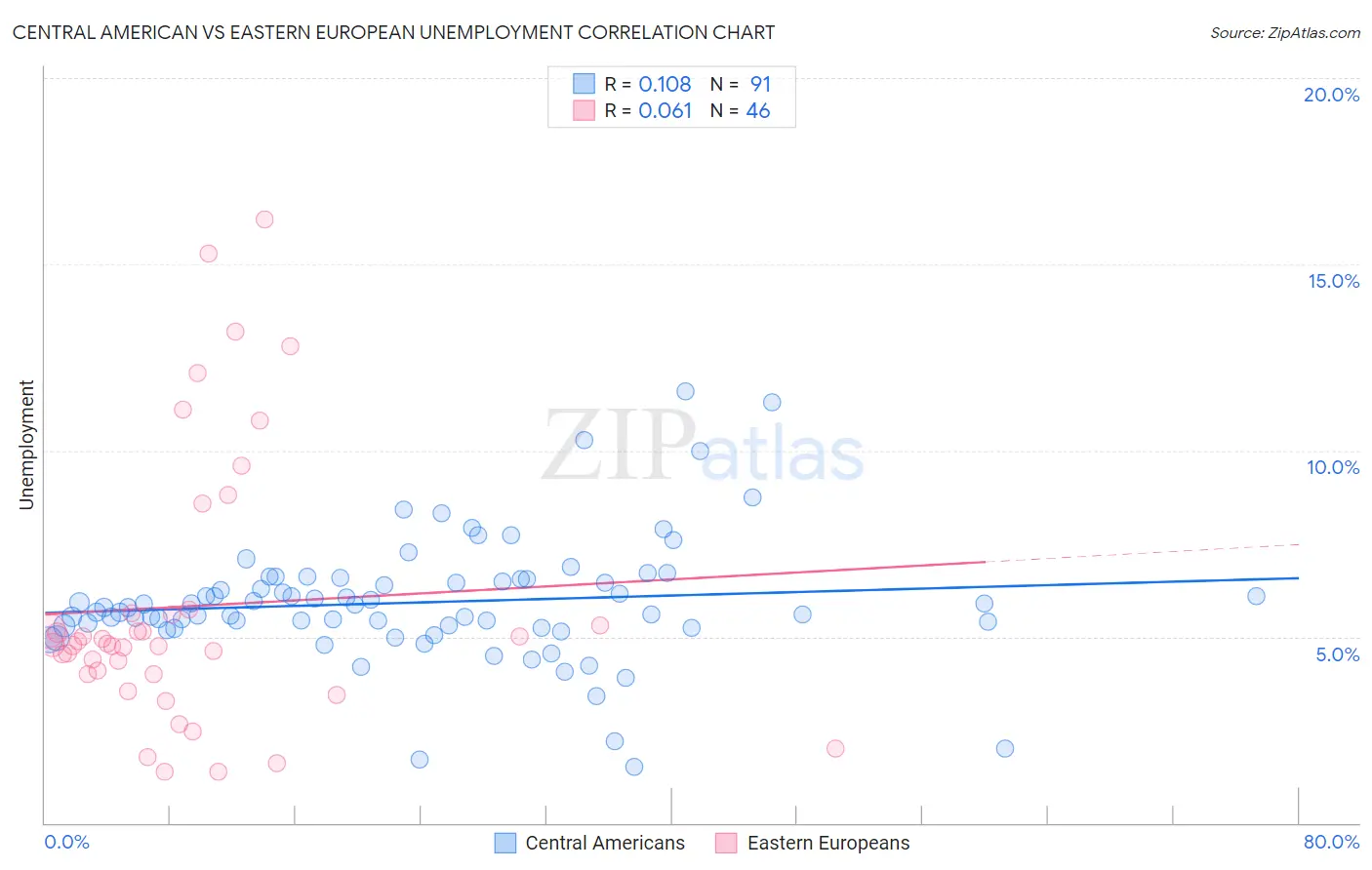 Central American vs Eastern European Unemployment