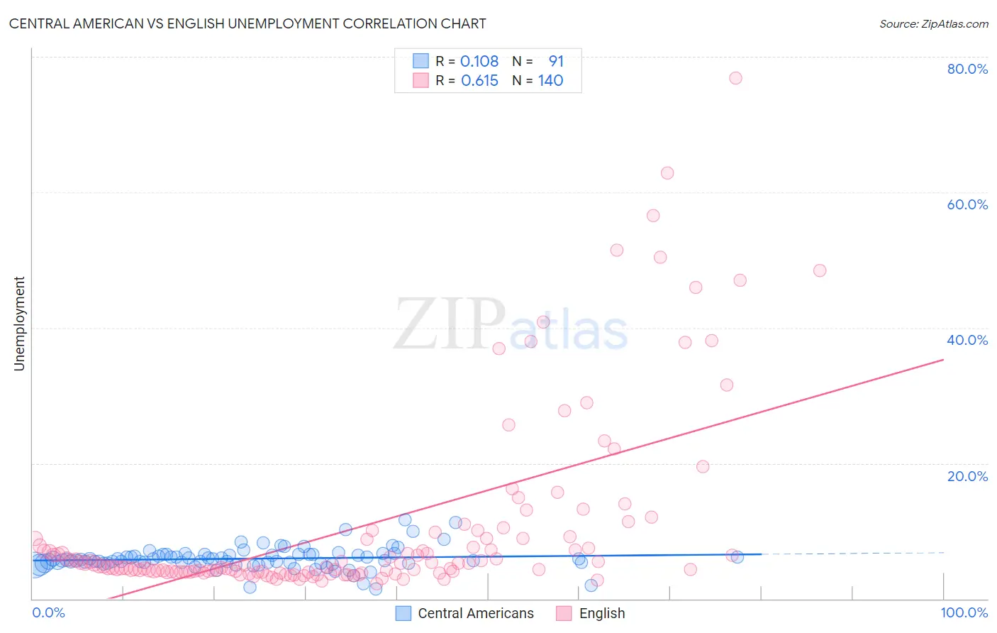 Central American vs English Unemployment