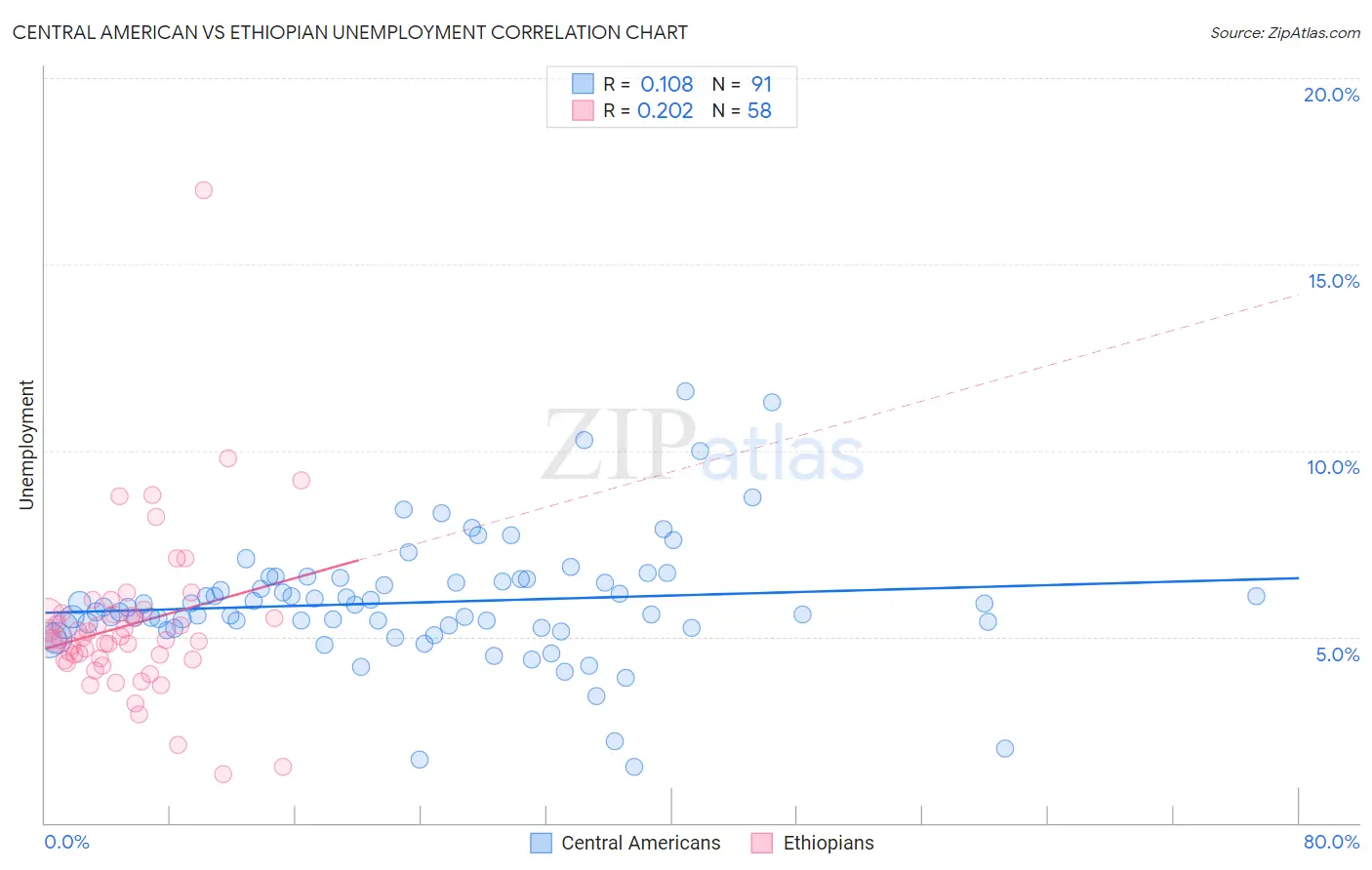 Central American vs Ethiopian Unemployment