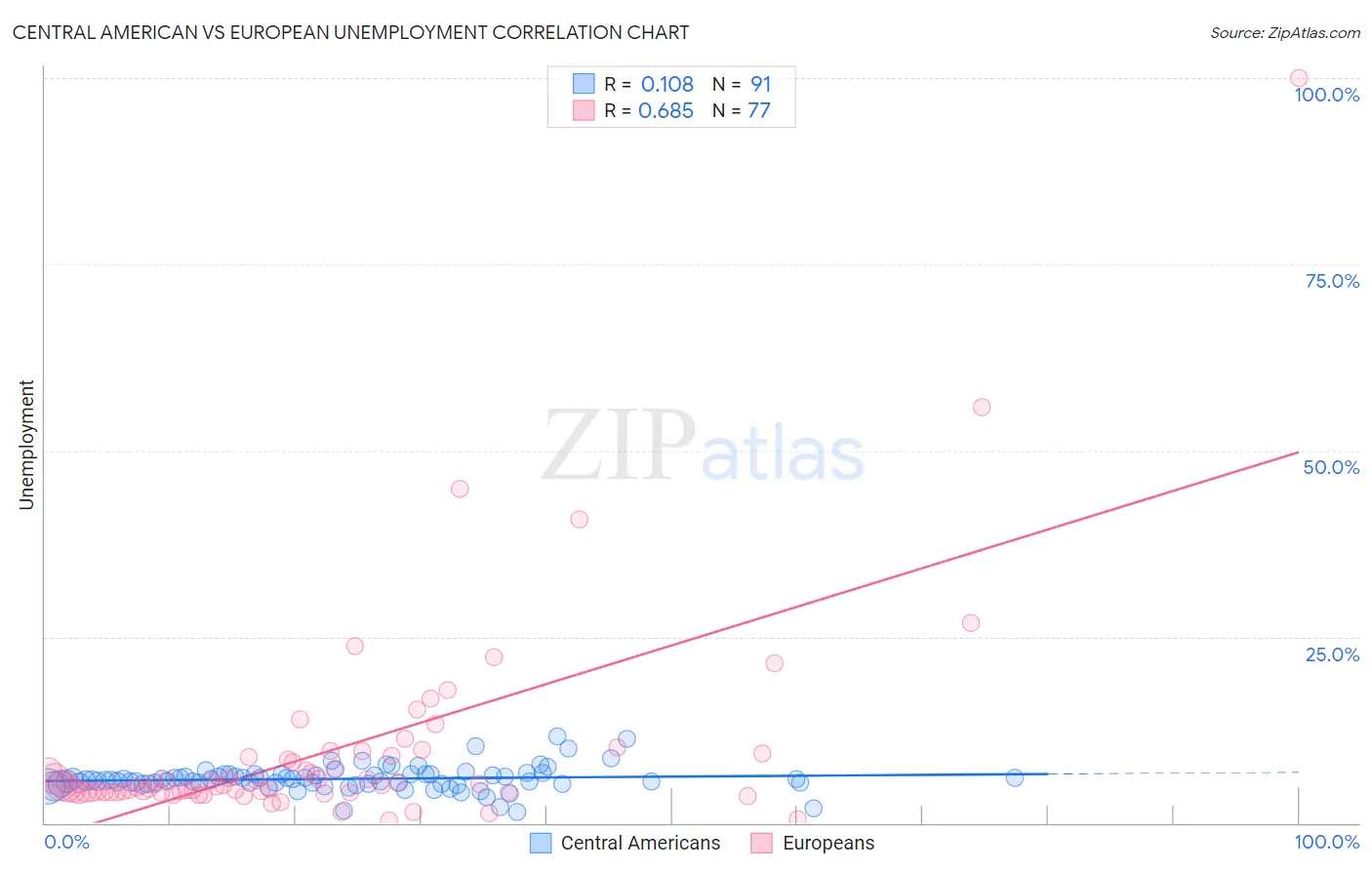 Central American vs European Unemployment