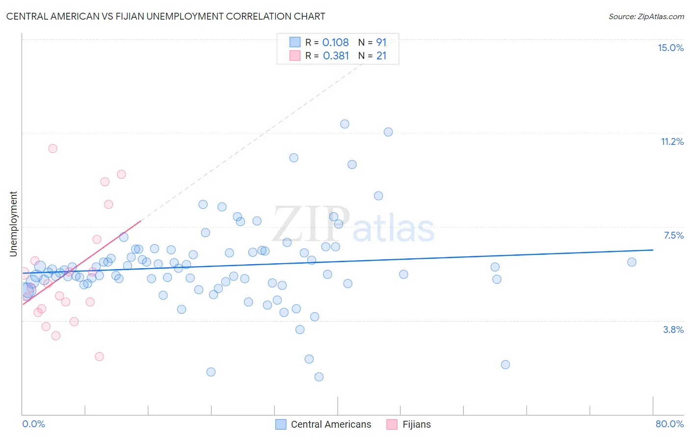 Central American vs Fijian Unemployment