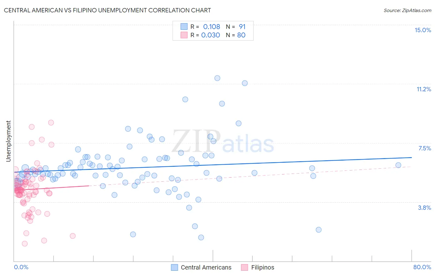 Central American vs Filipino Unemployment