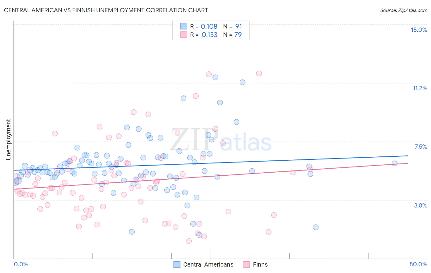 Central American vs Finnish Unemployment