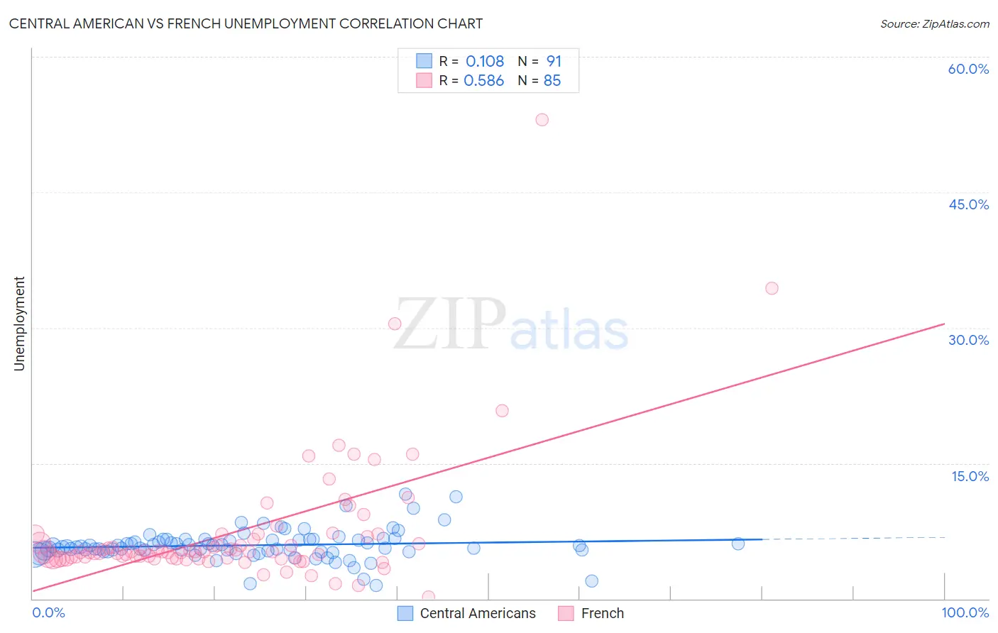 Central American vs French Unemployment