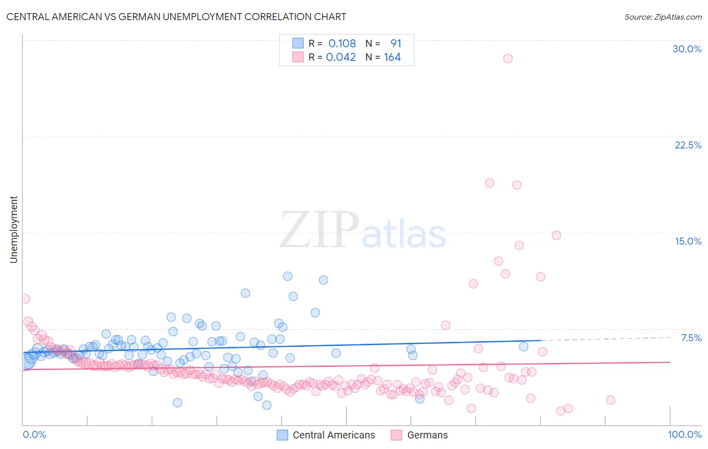 Central American vs German Unemployment