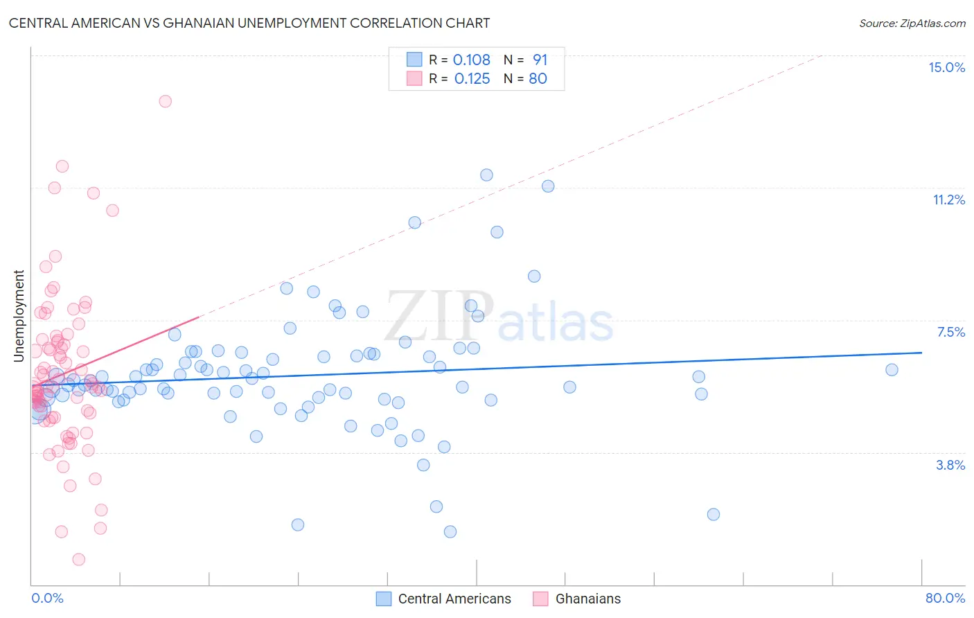 Central American vs Ghanaian Unemployment