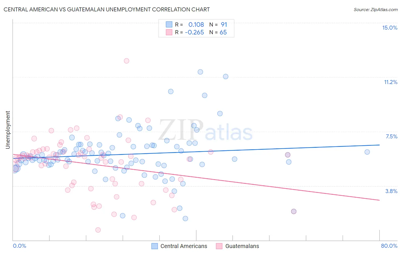 Central American vs Guatemalan Unemployment