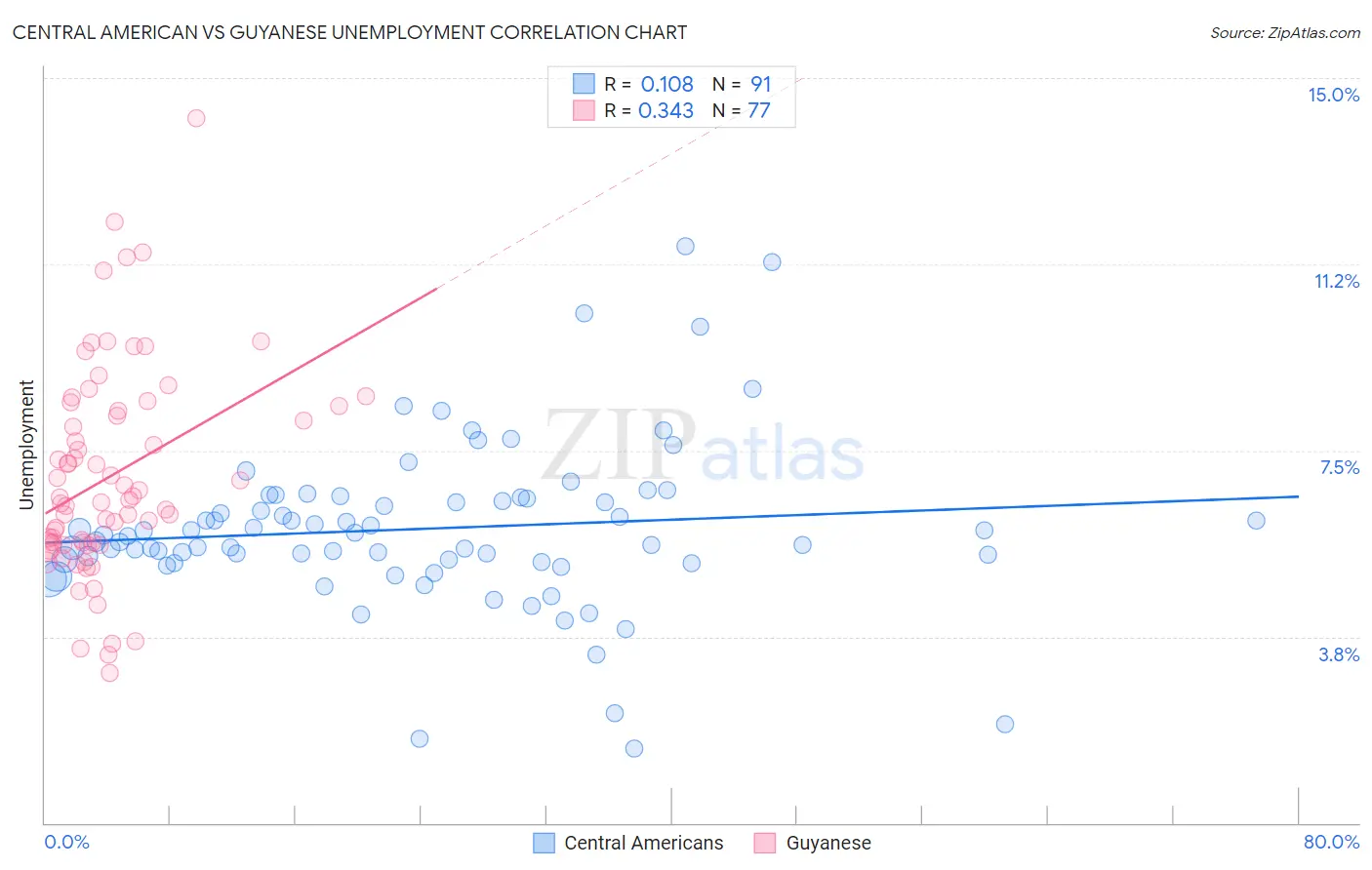 Central American vs Guyanese Unemployment