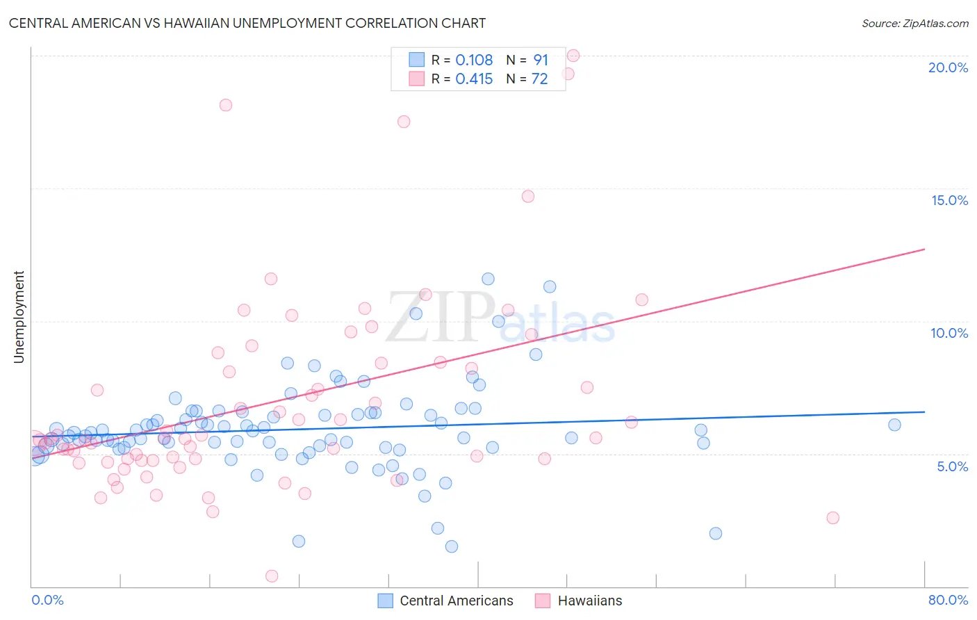 Central American vs Hawaiian Unemployment