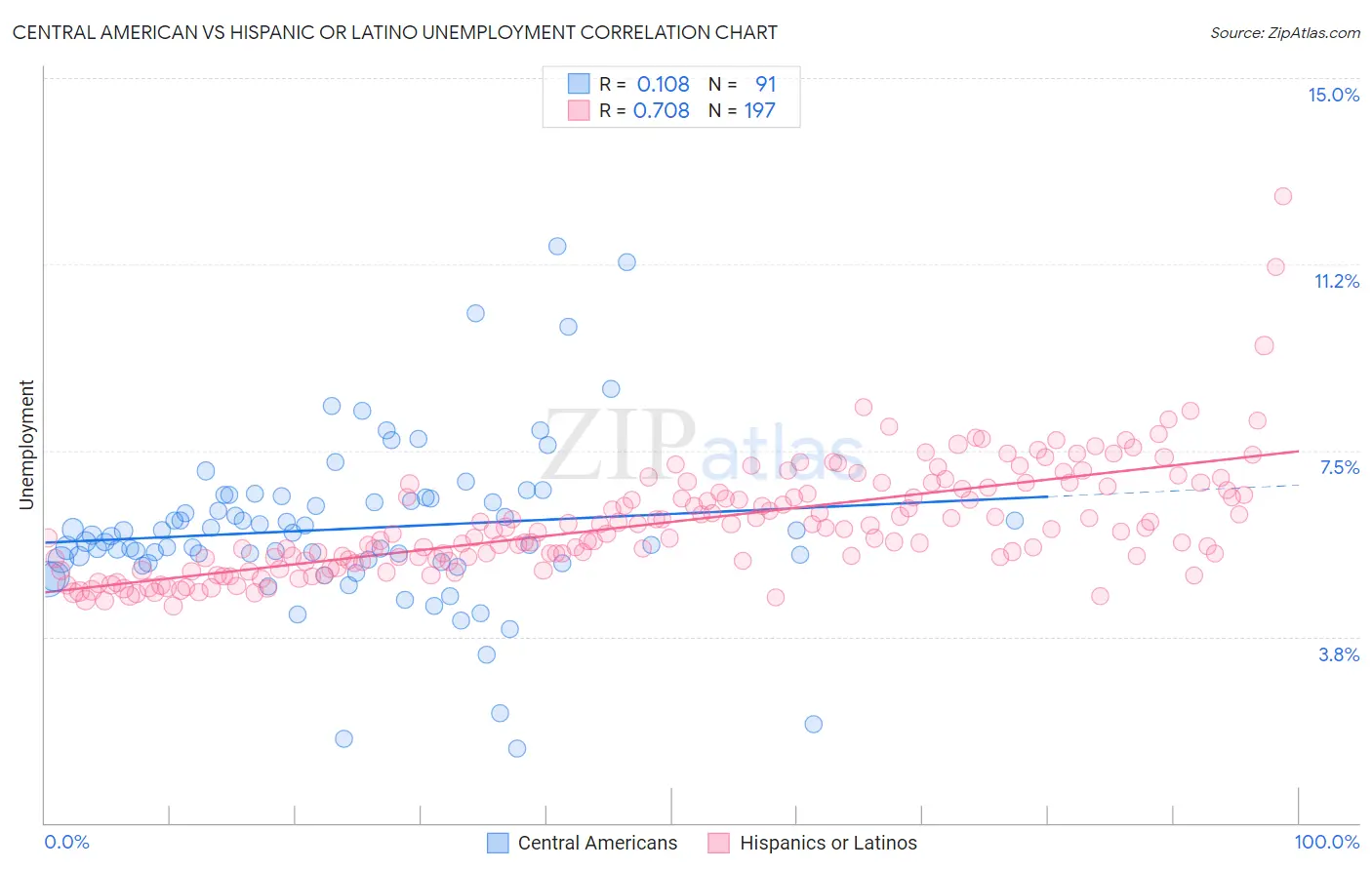 Central American vs Hispanic or Latino Unemployment