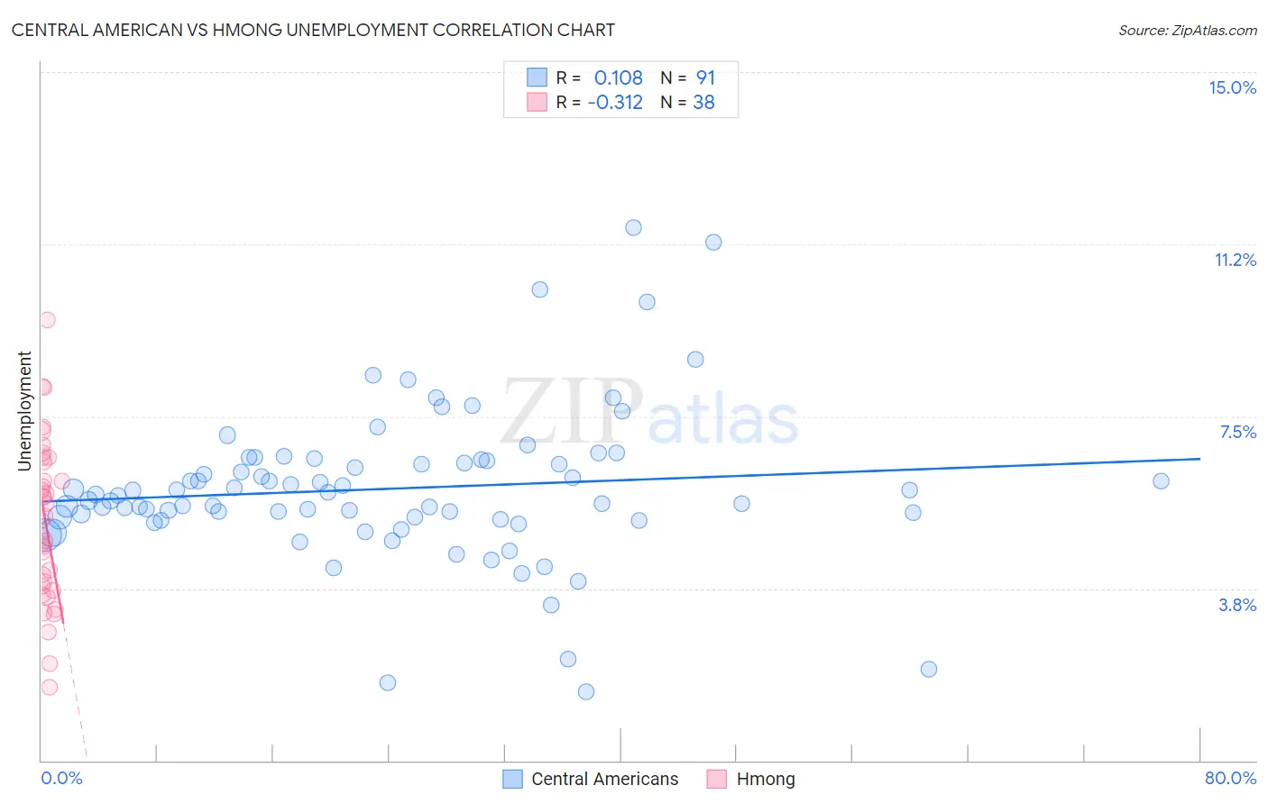 Central American vs Hmong Unemployment