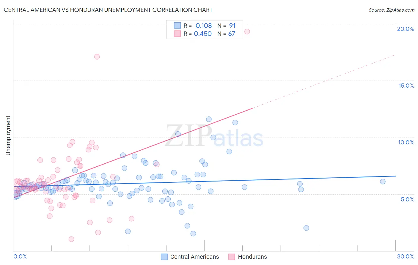 Central American vs Honduran Unemployment