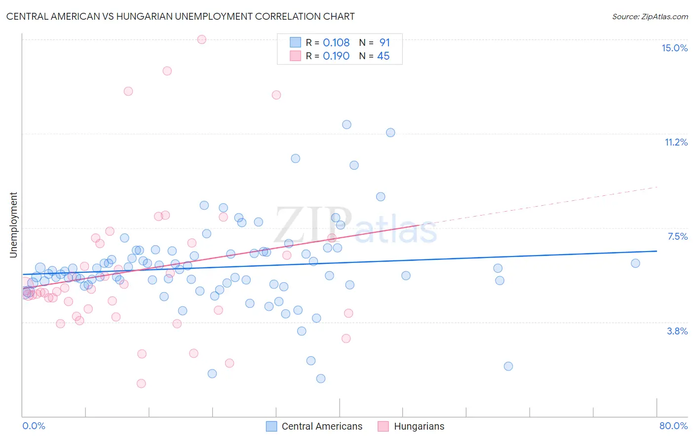 Central American vs Hungarian Unemployment