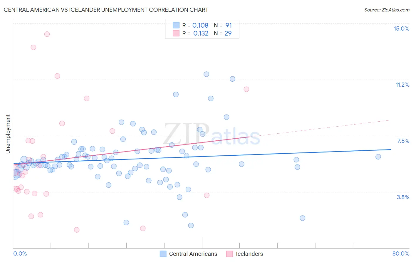 Central American vs Icelander Unemployment