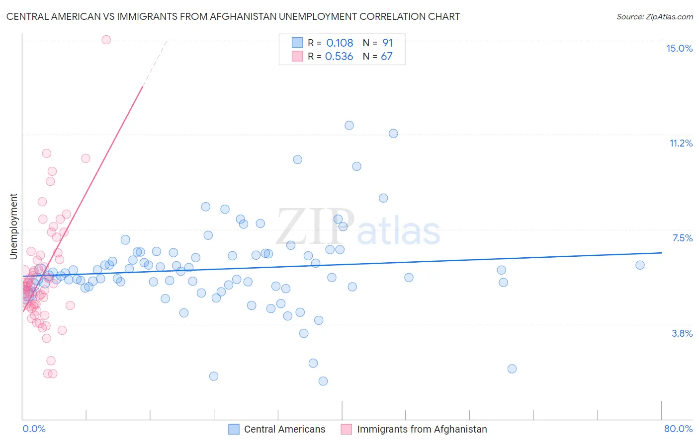 Central American vs Immigrants from Afghanistan Unemployment
