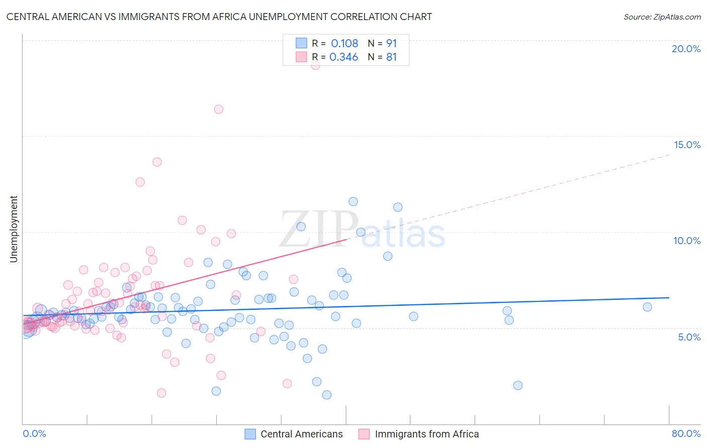 Central American vs Immigrants from Africa Unemployment