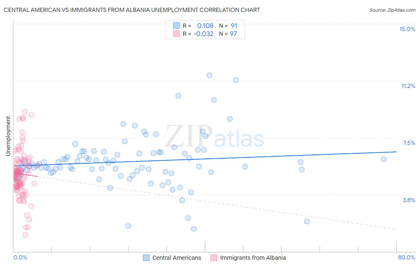 Central American vs Immigrants from Albania Unemployment