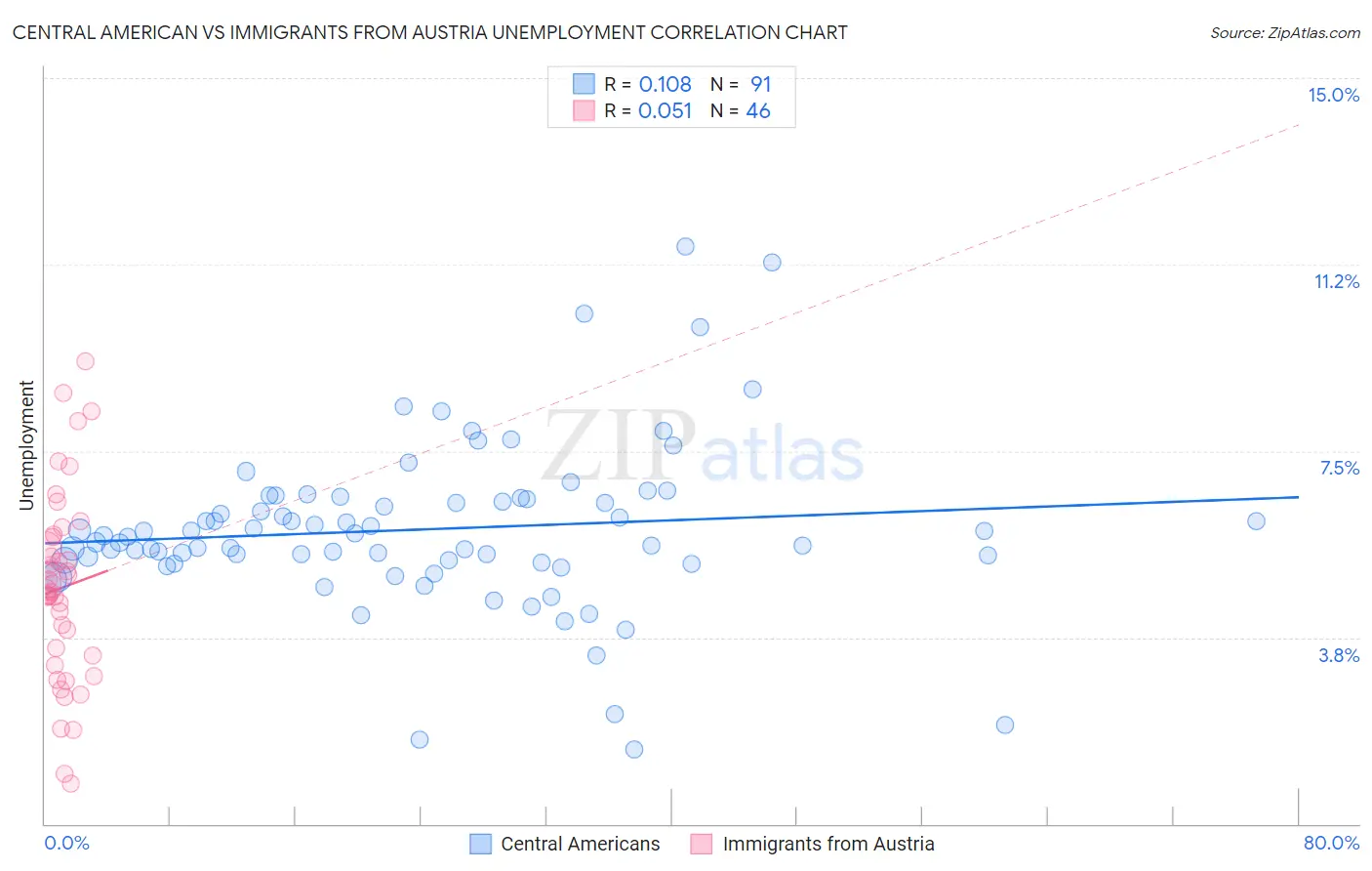 Central American vs Immigrants from Austria Unemployment