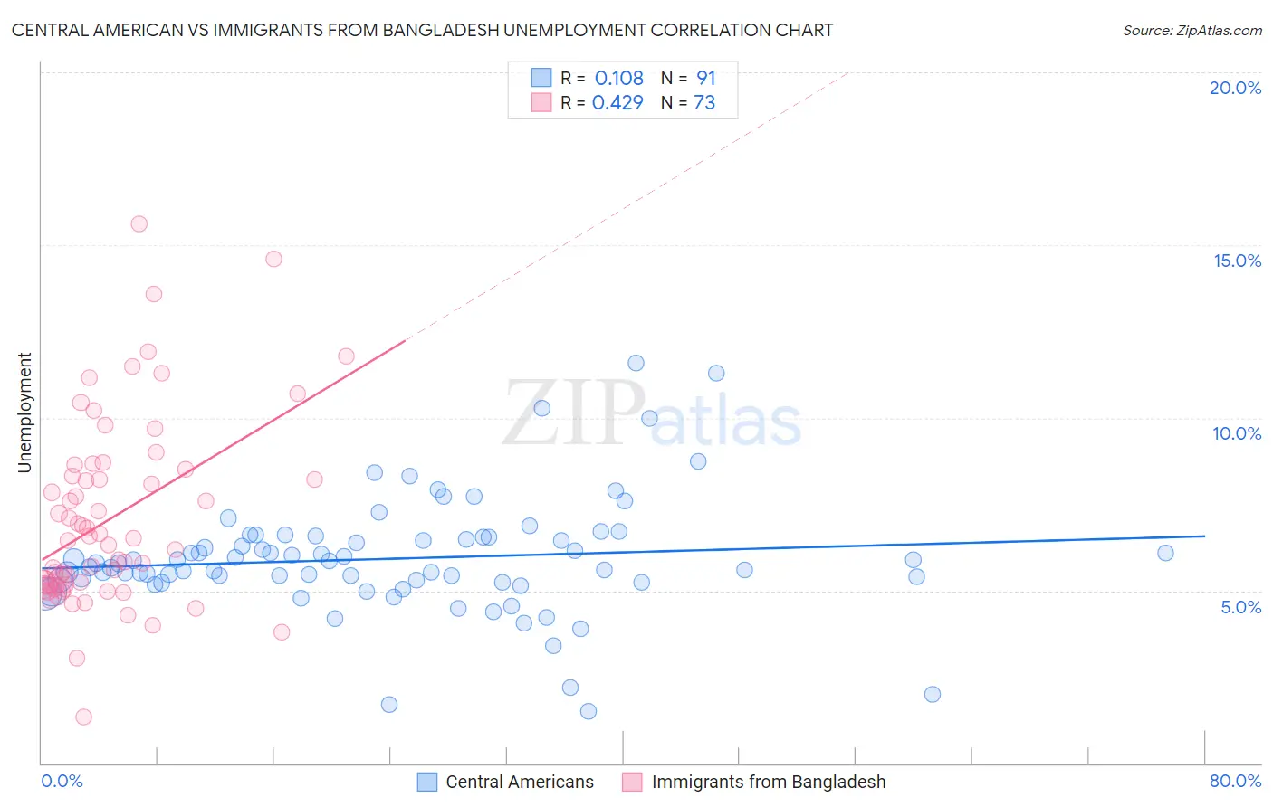 Central American vs Immigrants from Bangladesh Unemployment