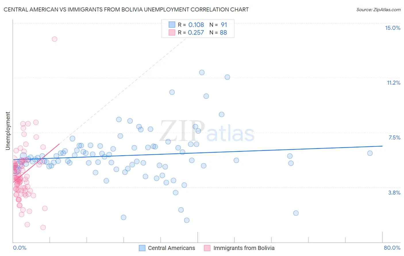 Central American vs Immigrants from Bolivia Unemployment