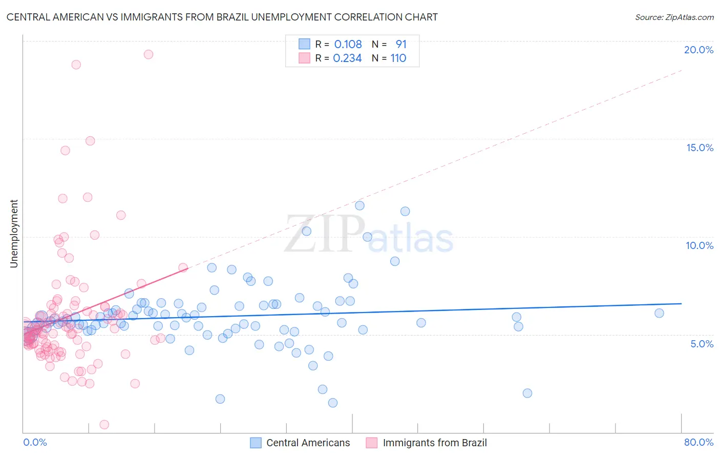 Central American vs Immigrants from Brazil Unemployment