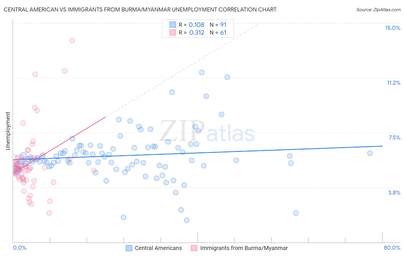 Central American vs Immigrants from Burma/Myanmar Unemployment