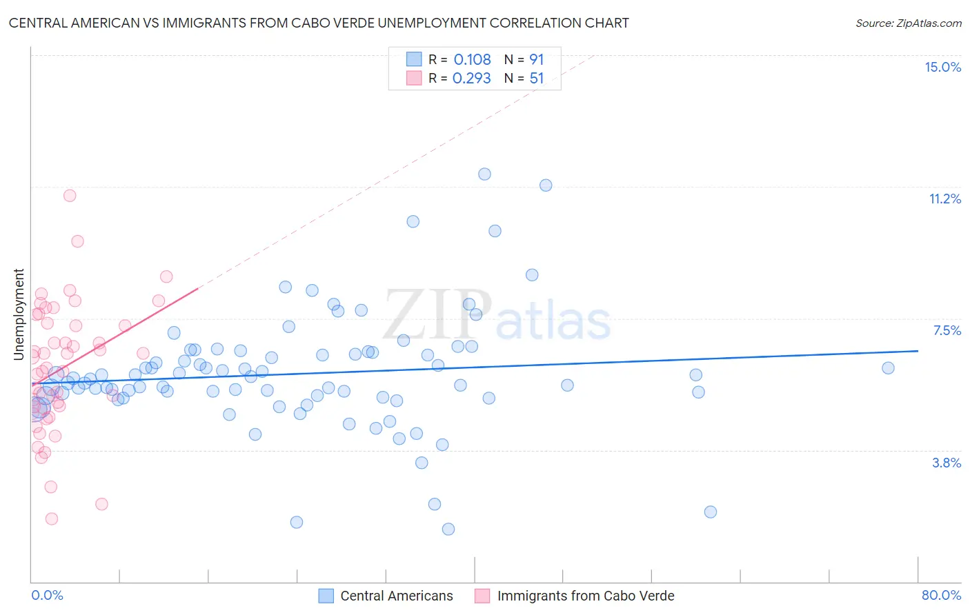 Central American vs Immigrants from Cabo Verde Unemployment