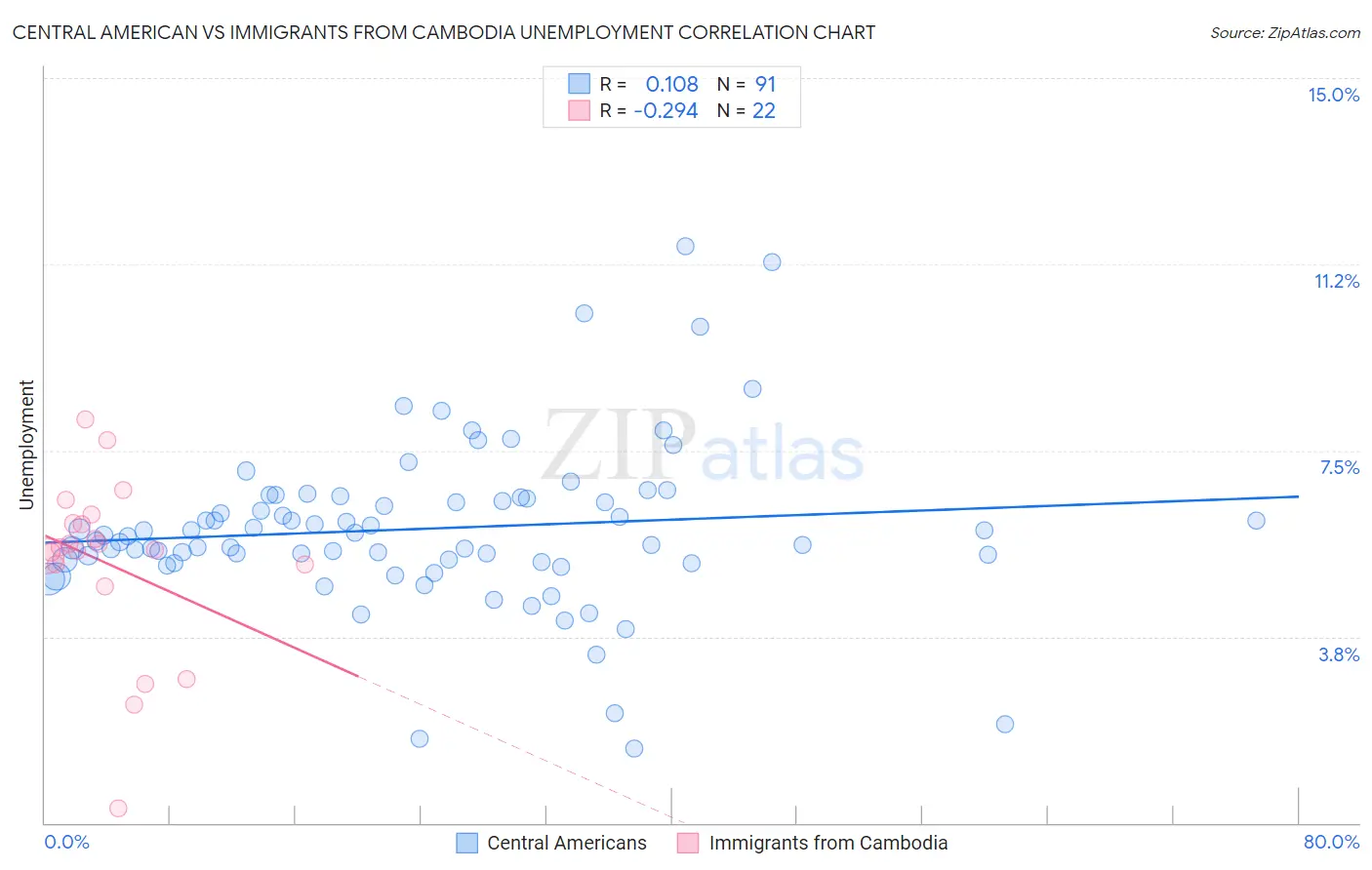 Central American vs Immigrants from Cambodia Unemployment