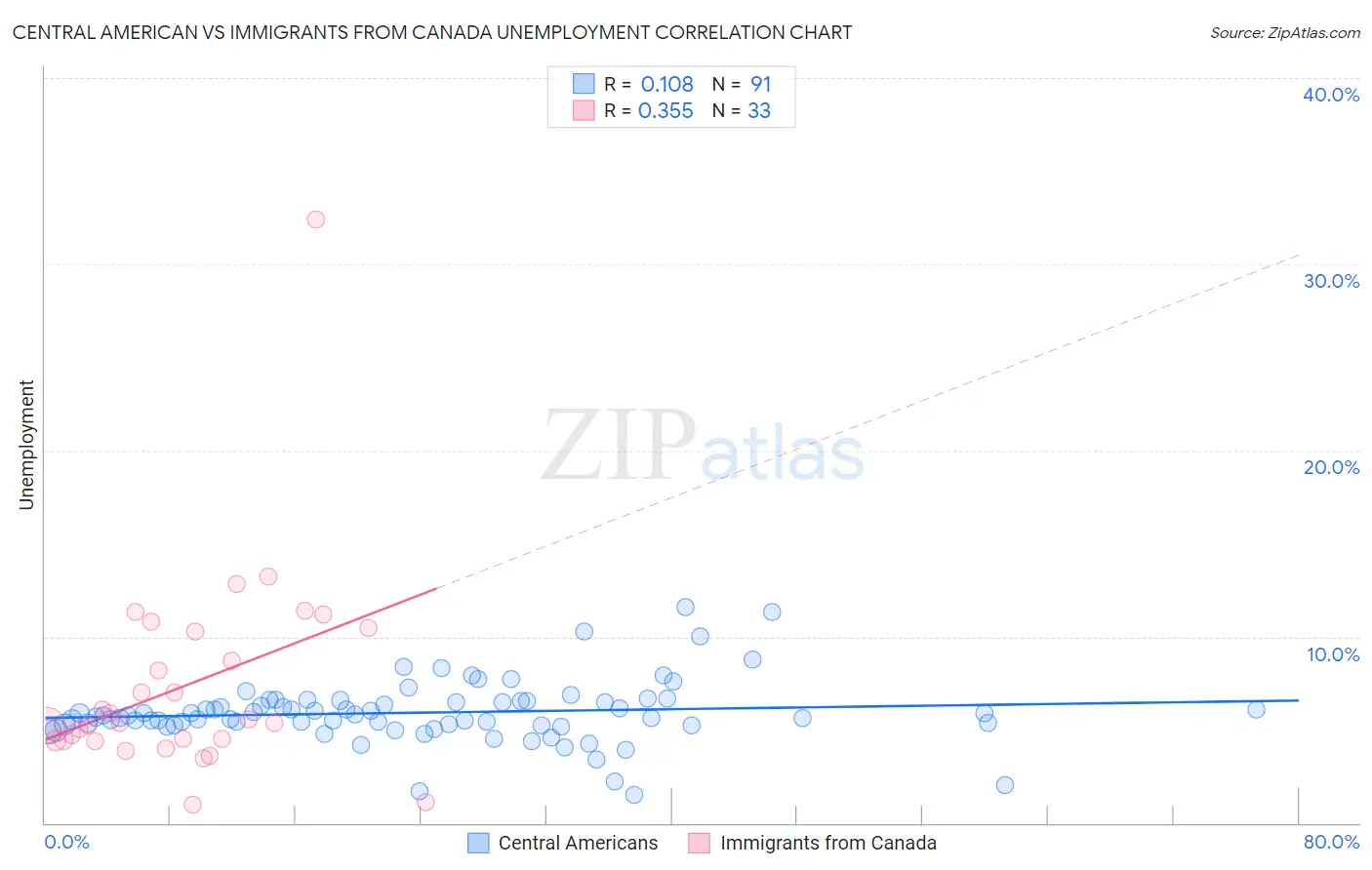 Central American vs Immigrants from Canada Unemployment