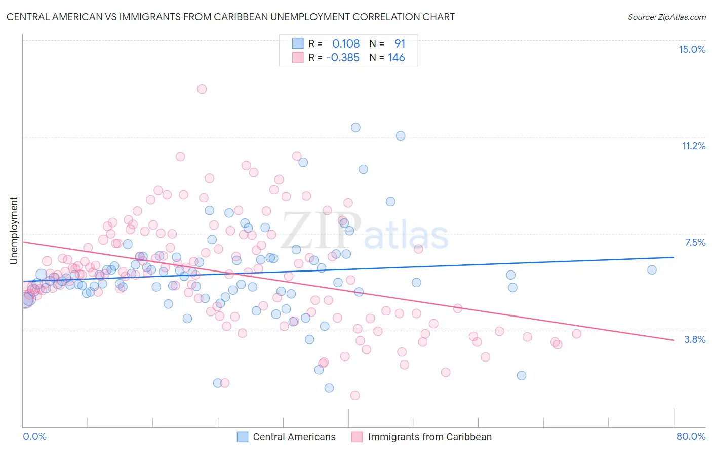 Central American vs Immigrants from Caribbean Unemployment